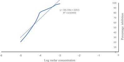 Ameliorative effect of vanillin on scopolamine-induced dementia-like cognitive impairment in a mouse model